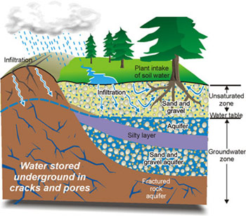 What is an aquifer?