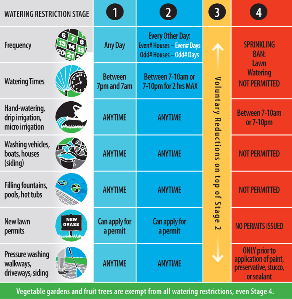 what-watering-restrictions-are-in-effect-where-you-live-rdn