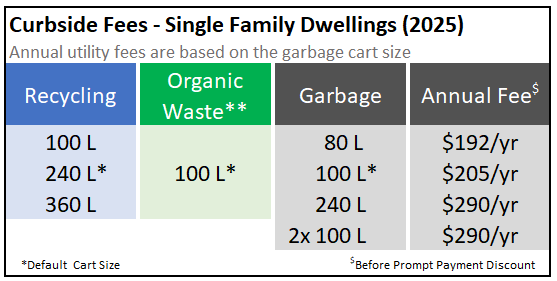 2025 Annual Utility Fees