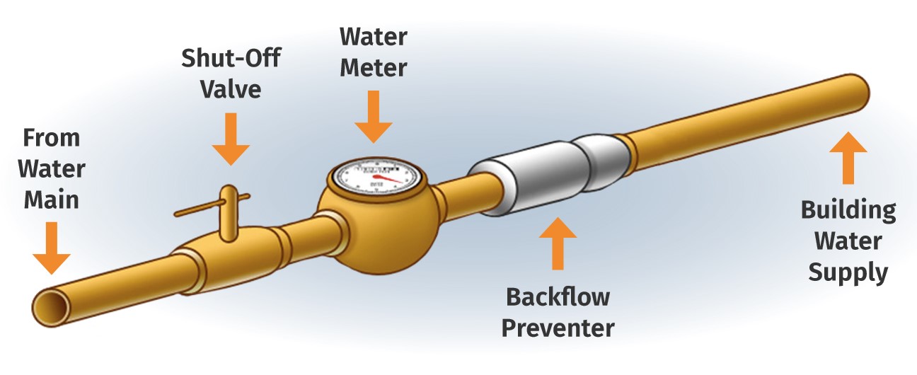waterline backflow prevention