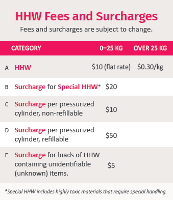 HHW fees and surcharges