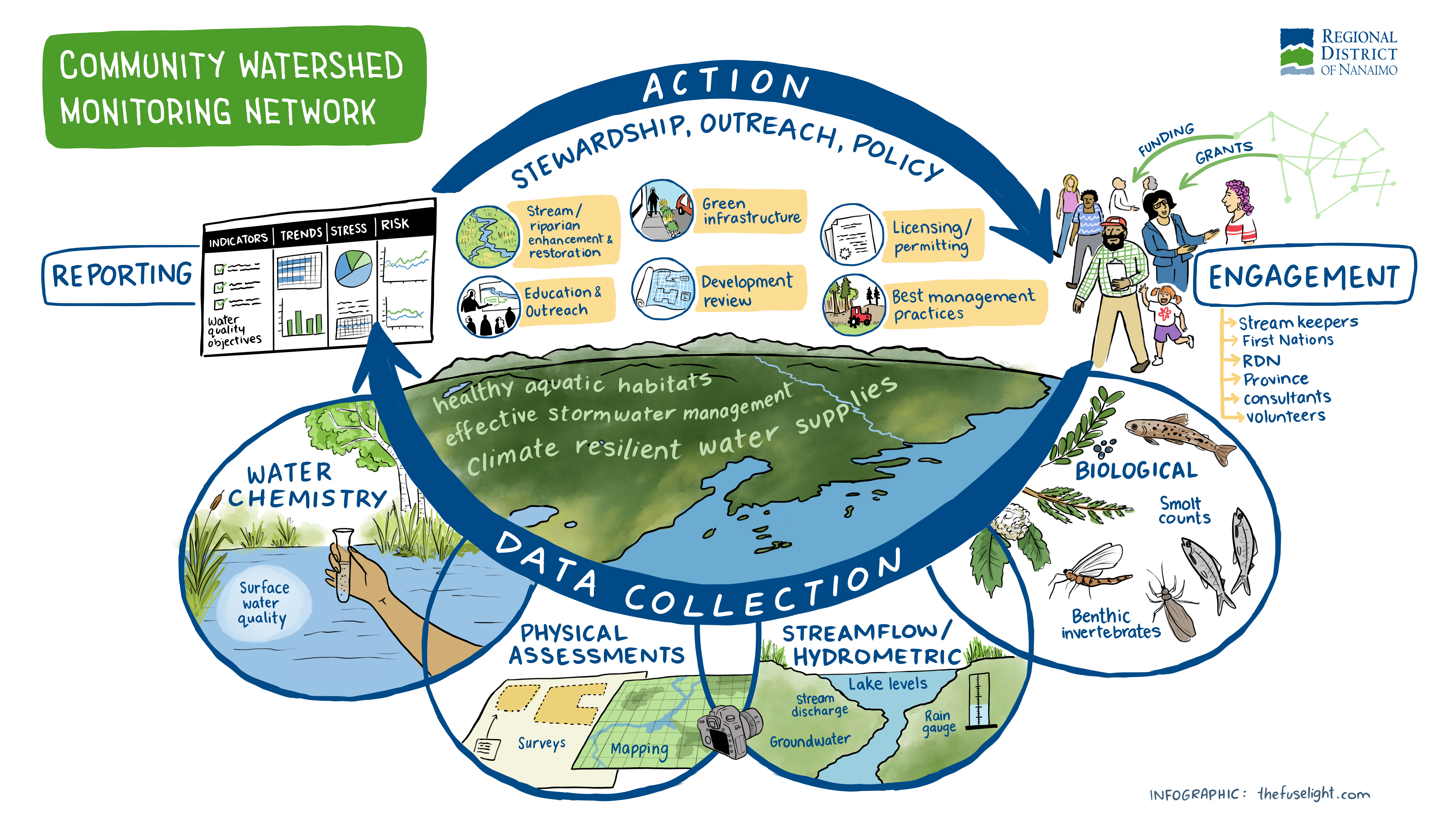 Community Watershed Monitoring Network