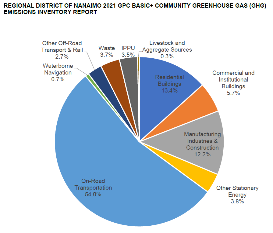 2021 GPC BASIC+ COMMUNITY GREENHOUSE GAS (GHG) EMISSIONS