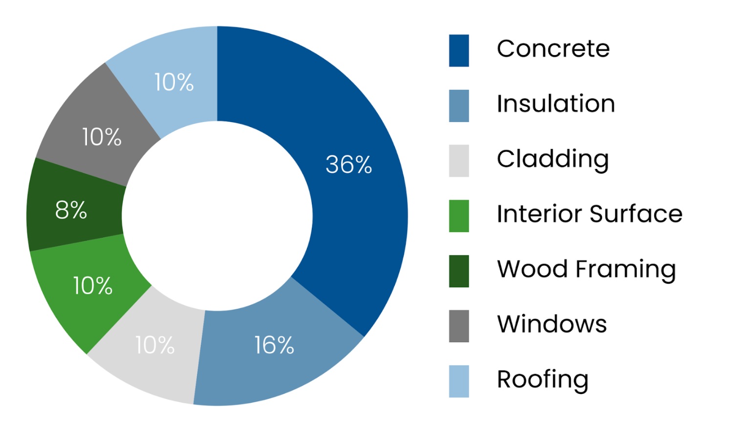Per cent of different materials in the building industry that contribute to embodied carbon. 