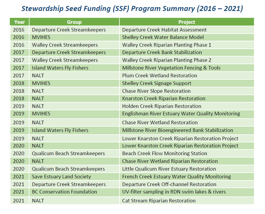 Stewardship Seed Funding Projects Summary Table (2016 - 2021)