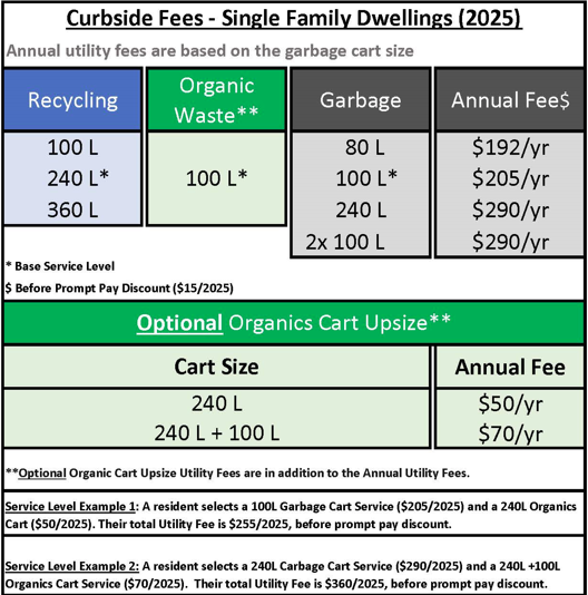 2025 Annual Utility Fees