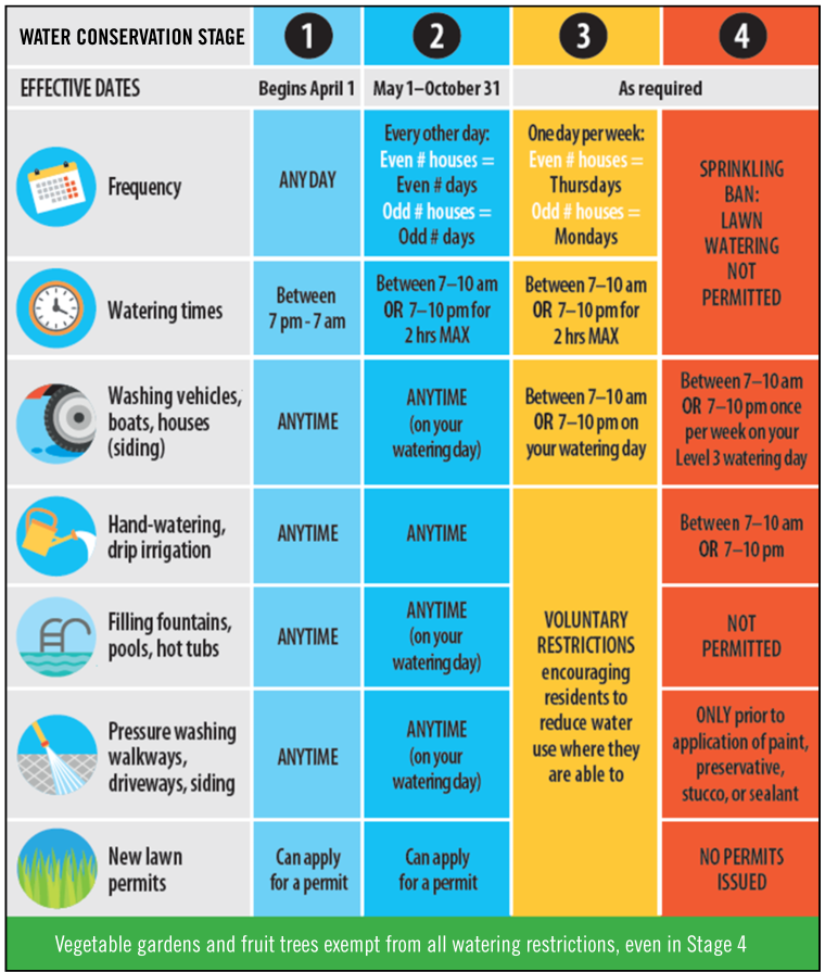 2025 Water Conservation Framework