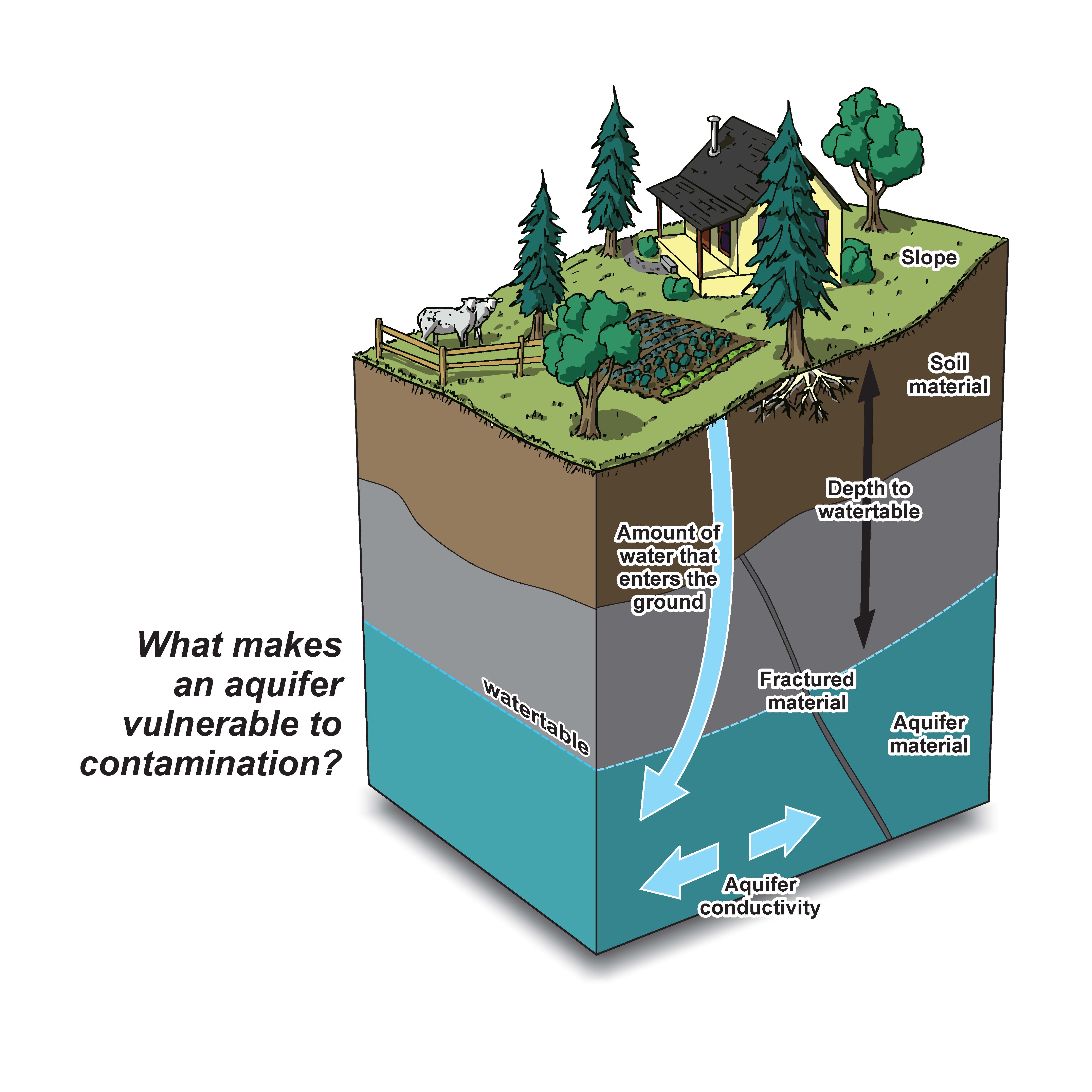 Vulnerable Aquifer