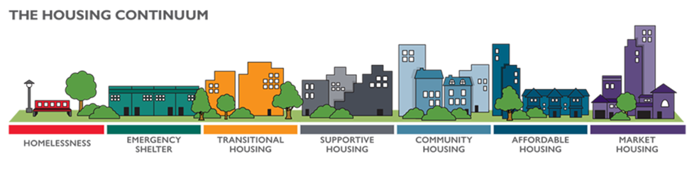 The Housing Continuum