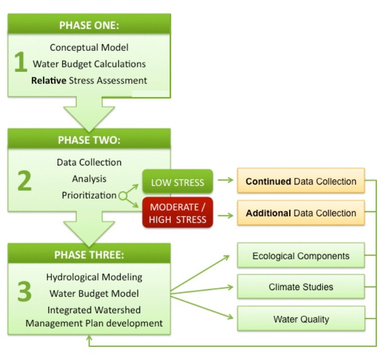 water budget fow chart